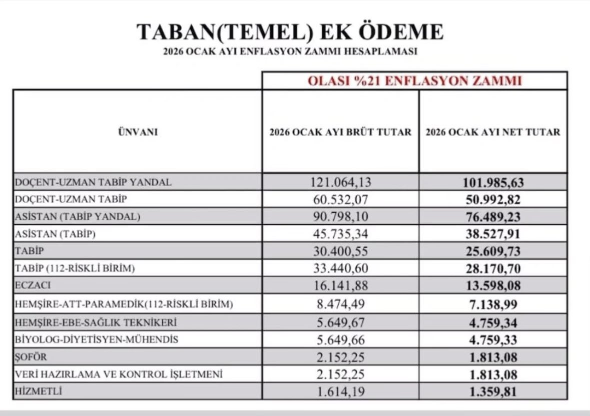 Hemşirenin ek ödemesi bu kadar düşük olamaz!
Üstelik lisans, yüksek lisans ve doktora eğitimi almış hemşirelerin maaş ve ek ödemesi tekniker ve sekreterlerle aynı satırda değerlendirilmesi, emek ve eğitim farkını yok sayan büyük bir adaletsizliktir. <a href="/TRombudsman/">Kamu Denetçiliği Kurumu (Ombudsmanlık)</a> <a href="/sbsggm/">Sağlığın Geliştirilmesi</a> 
#hemşire