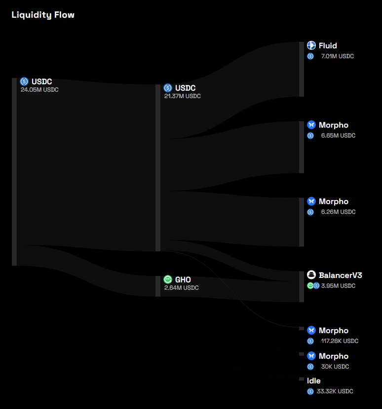 autopools's tweet photo. Reiterating this qt'd post👇 

If you haven't seen our dashboard, take a look at these screenshots (of baseUSD). Every Autopool displays its deployments in real time. 

Every eligible destination, every rebalance, entire composition - all completely transparent in real time. https://t.co/ycfgbkbXU1