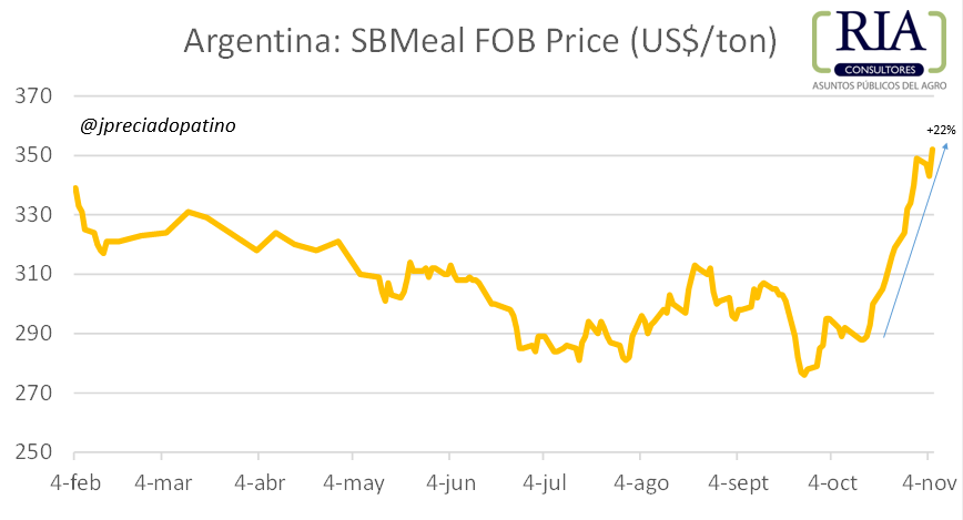 From Oct 15, the Argy🇦🇷 SBmeal FOB price has risen 22%, to 352 US$/t. This protein feed pushes the margin of the crushing, BC during this period the SBoil lost 7%. The mix 70% SBmeal + 19%SBoil only gained 7% in terms of FOB price.  #soybean #oilseeds #vegoils #agribusiness