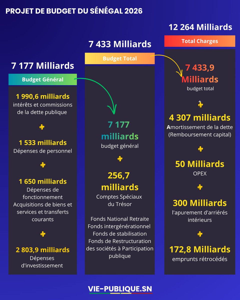 ViePubliqueSN's tweet photo. 💡 Budget 2026 du Sénégal : 7 177 Mds, 7433 Mds et 12 264 Mds.

Pour celles et ceux qui voient plusieurs chiffres circuler et ne comprennent pas la différence, simplifions ensemble 👇

1️⃣ 𝗕𝘂𝗱𝗴𝗲𝘁 𝗴𝗲́𝗻𝗲́𝗿𝗮𝗹 → 7 177 milliards FCFA

C’est l’enveloppe principale utilisée pour faire fonctionner l’État au quotidien :

- Payer les salaires de son personnel 
- Investir pour construire des écoles, des routes, hôpitaux...
- Rembourser les intérêts de la dette publique. 

2️⃣ 𝗕𝘂𝗱𝗴𝗲𝘁 𝘁𝗼𝘁𝗮𝗹 → 7 433 milliards FCFA

Budget total = Budget général + Comptes spéciaux du Trésor (CST)

Les CST sont des fonds « à usage précis » de l’État (fonds de retraite, fonds intergénérationnel, Fonds de lutte contre les incendies, Fonds de Restructuration des sociétés publiques etc.).

les dépenses des Comptes spéciaux sont évaluées à 256 milliards FCFA en 2026.

7 177 + 256 = 7 433 milliards 

3️⃣ 𝗧𝗼𝘁𝗮𝗹 𝗱𝗲𝘀 𝗰𝗵𝗮𝗿𝗴𝗲𝘀 𝗱𝗲 𝗹’É𝘁𝗮𝘁 → 12 264 milliards FCFA

Il s’agit du budget total + certaines opérations financières, notamment:

4 307 milliards : remboursement du capital de la dette
300 milliards : apurement des arriérés intérieurs
172,8 milliards : emprunts rétrocédés
50 milliards : imprévus et autres opérations exceptionnelles

𝗔𝗻𝗮𝗹𝗼𝗴𝗶𝗲 𝘀𝗶𝗺𝗽𝗹𝗲 

Imaginez que le Sénégal est votre maison:
- Budget général = dépenses courantes (courses, factures, réparations).
- Budget total = budget général + votre épargne pour des usages précis.
- Total des charges = budget total + remboursements de vos crédits.

𝗤𝘂𝗲𝗹 𝗰𝗵𝗶𝗳𝗳𝗿𝗲 𝗿𝗲𝘁𝗲𝗻𝗶𝗿 : 
Le chiffre le plus pertinent pour comprendre l’action de l’État est le budget total, les 7433 milliards FCFA, c'est ce qui sera réellement dépensé pour les services publics, les investissements et le fonctionnement de l'État.

Source: 
Projet de loi de finances 2026
https://t.co/afiHdQZsLJ

💬 Comme chaque année, nous allons partager, tout au long du “marathon budgétaire”, des visuels et fiches simples pour mieux comprendre les budgets ministériels. Dites-nous en commentaire : quel sujet vous souhaitez que nous expliquions en priorité ? 

#BudgetSN