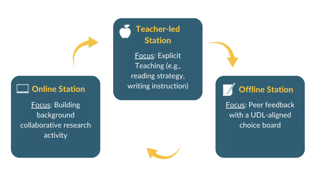 Catlin_Tucker's tweet image. Maximize the Impact of Explicit Teaching with Blended Learning

➡️ bit.ly/3Ht4ydo 

#blendchat #studentled