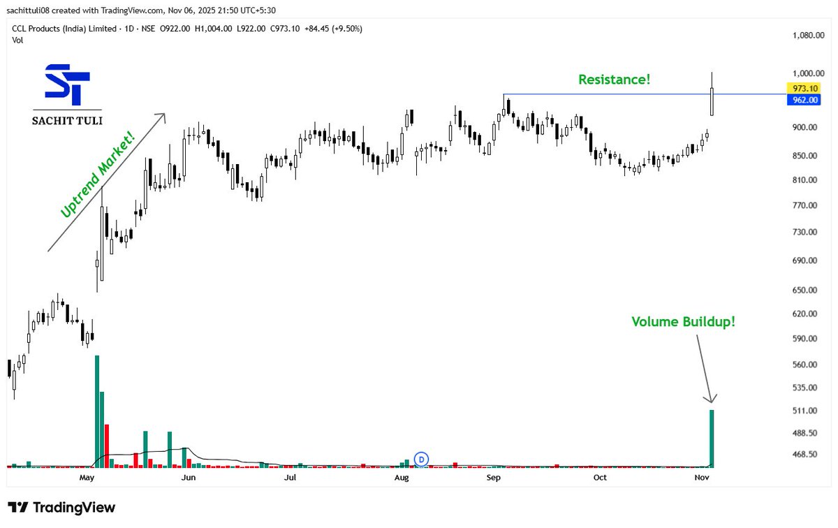 sachittuli's tweet image. 𝗧𝗼𝗽 #𝗦𝘁𝗼𝗰𝗸𝘀 𝗢𝗳 𝗧𝗵𝗲 𝗗𝗮𝘆 𝗘𝘅𝗮𝗺𝗽𝗹𝗲𝘀!📊📊

#Thread!🧵
#StockMarketIndia!📈
#StocksInFocus!👇
(Bookmark it)🔖

1- CCL