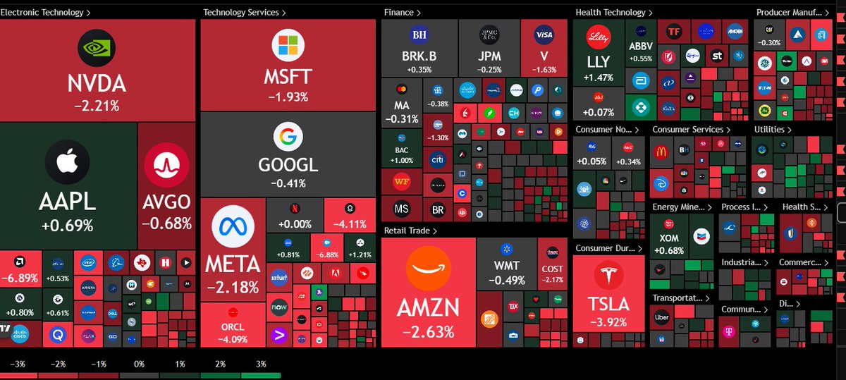 fahadmutadawul's tweet photo. السوق الامريكي الدماء وصلت للركب 🩸

📊 المؤشرات:
🟥 US30 -0.93%
🟥 US500 -0.99%
🟥 NDX -1.62%
🟥 SPY -0.94%
⚠️ VIX +9.94% (قلق مرتفع)🏷️

 القطاعات الأضعف:
🟥 التقنية
🟥 التجزئة
🟥 الخدمات الاستهلاكية

📌 أبرز الشركات :
🟥 TSLA -3.92%
🟥 NVDA -2.21%
🟥 AMZN -2.63%
🟥 META -2.18%
🟥 MSFT -1.93%
✅ AAPL +0.69% تخالف الاتجاه🔻

 ..
