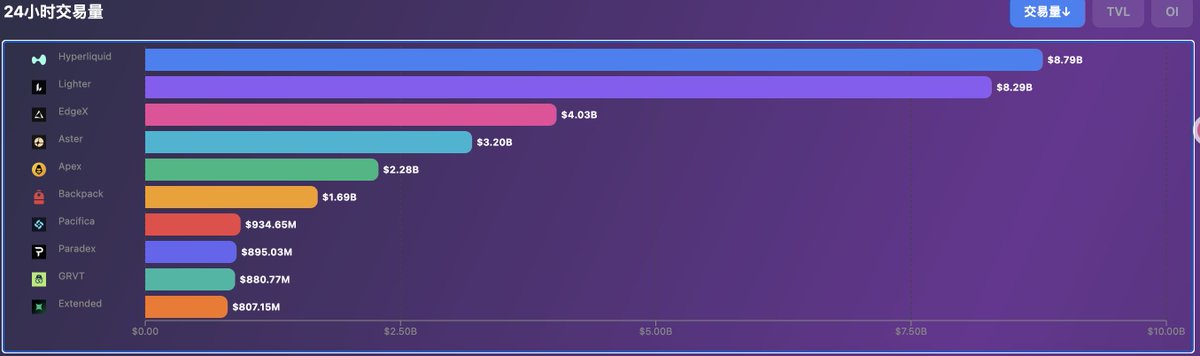 WangyuhangRed's tweet photo. 大热的perp dex赛道， @edgeX_exchange 预计q4 进行tge.

edgeX 拿出2000万MEME代币 + 50万U + 3个 NFT开始TGE预热.

e所现在拿分成本已经非常高了，推出这个活动也许是最后低成本上车的机会，一定要做.

场外已经fomo到了100U以上一分，不管怎么说作为大热赛道perp dex的前几位，各方面数据处于前列。 https://t.co/tXQLcbAr68