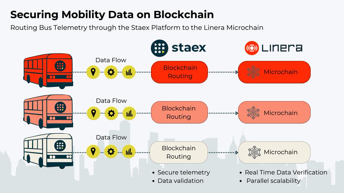 ⛓️ Linera x Staex: Real-world data meets The Real-Time Blockchain

Linera is partnering w/ <a href="/Staex_io/">Staex</a> to bring trusted telemetry from connected city buses onchain, proving how real infrastructure can run on real-time microchains ⚡

🔗 Full announcement → linera.io/news/linera-x-…