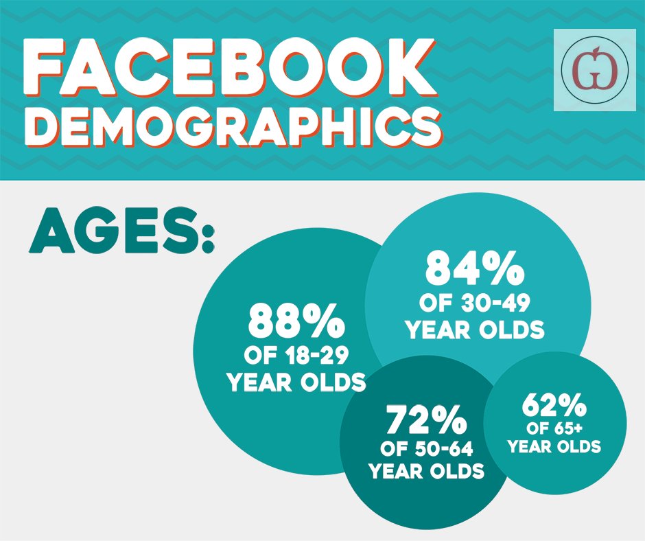 GiddyupGenie's tweet photo. Facebook demographics is an extremely detailed and comprehensive advertising platform. 

(520) 499-0986
https://t.co/ETkKfBbjqW 

#SocialMedia #software #business #marketing #Text #SMS #SMSText https://t.co/M9YEgr12H9