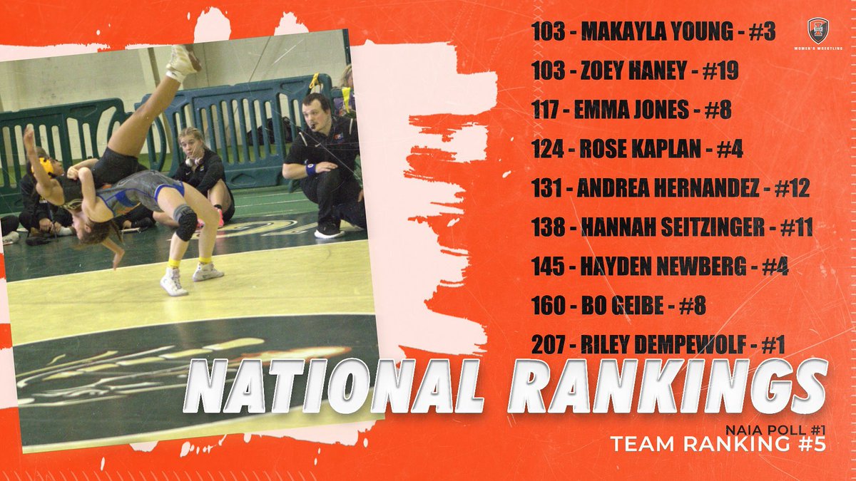 For the second time in program history your Warriors have moved to #5 in the team rankings.  With 9 ranked athletes overall and 4 athletes in the top 4 of their weight class.  this week as we are at Battle of the Rockies on Saturday and the Adrian Invite on Sunday.  Go Warriors!!