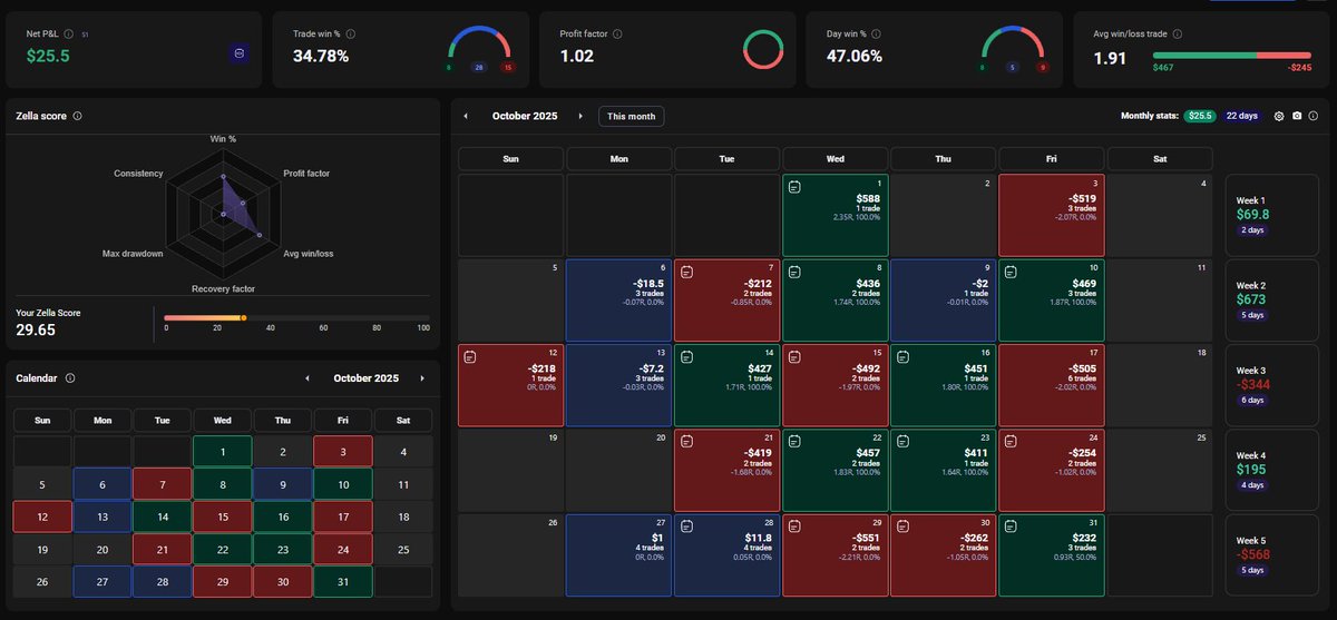 amoretrades's tweet photo. $NQ | October Statement | +0R

I'm not happy with some of the setups I took last month. After looking at the similarities between all my wins, I know what trades I need to hammer down for the month of November. https://t.co/rsnD5z9LqB