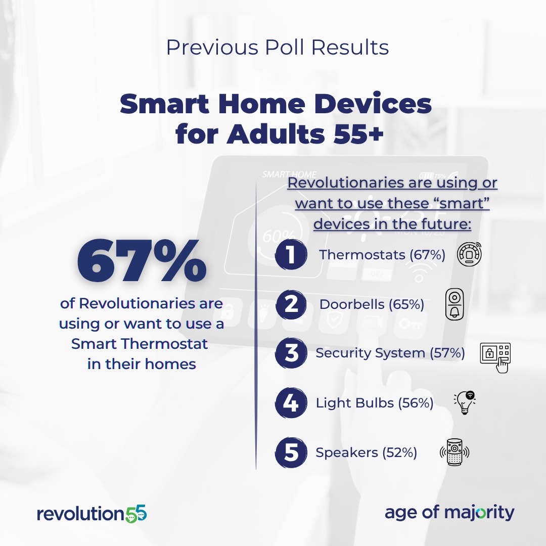 AgeofMajority's tweet photo. The majority of #ActiveAgers are using or want to use a smart home device in the future yet I rarely  see marketing efforts to this older lucrative target group who clearly  see the need for these products.  Can you say "opportunity"? https://t.co/KmM96kTcFa