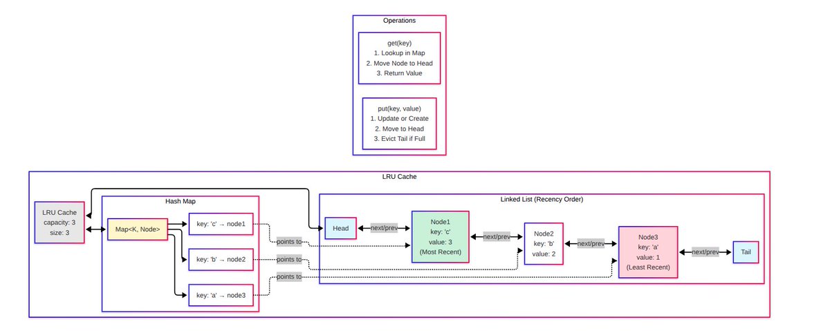build a simple LRU Cache using a map and a doubly linked list in typescript

a lru cache stores a fixed number of items and provides fast access. when full and a new item is added, it evicts the least recently used item

the map enables O(1) lookups and the linked list maintains