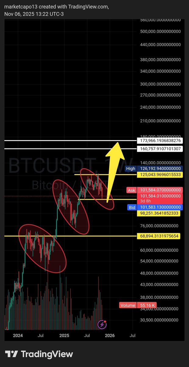 snipe75679's tweet photo. Bears, enjoy this fear till 8–10 Nov.
Next week is a V-shape recovery.
Same people shouting crash will chase in disbelief. https://t.co/pbeJ7gGPuK