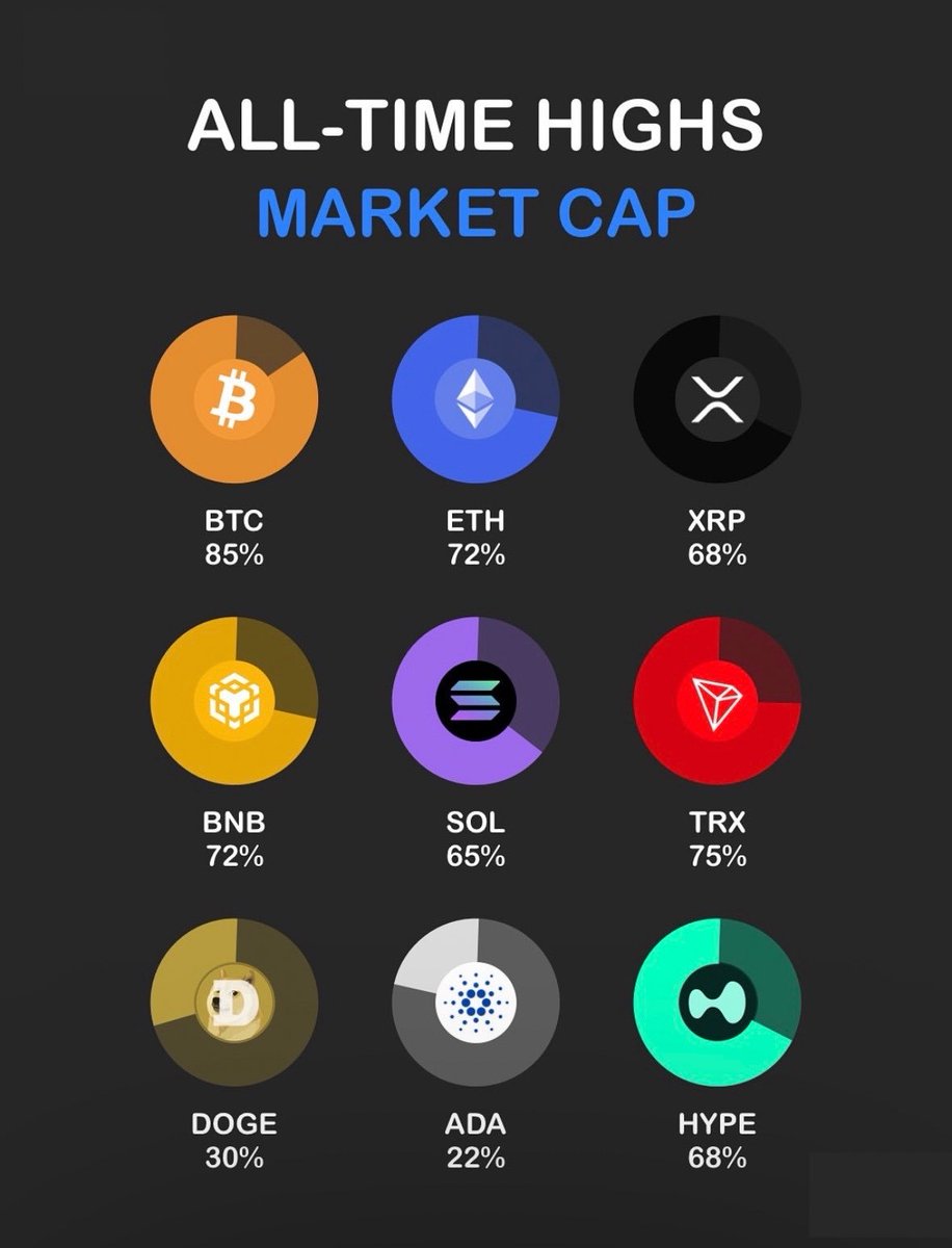 Cardano $ADA being only 22% of its all-time high means it has the most upside potential among the majors to get back to its previous peak.