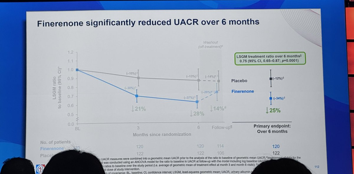 Happy birthday <a href="/HeerspinkHiddo/">Hiddo Heerspink</a> &amp; congrats on the FINE-ONE late-breaker!!  This is HUGE for our patients with T1DM &amp; CKD who, as you aptly said, are unable to take advantage of therapies approved for T2DM with CKD. Thank you for leading by example &amp; constantly striving to get new