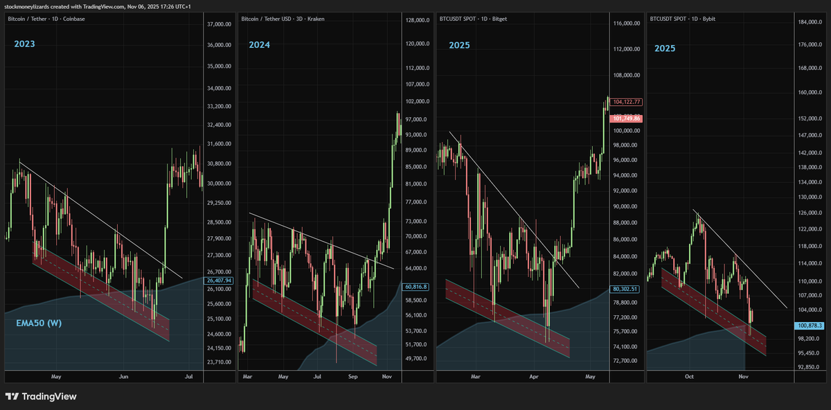StockmoneyL's tweet photo. My view on Bitcoin.
Bull market until proven otherwise. https://t.co/LUGyJZR82F