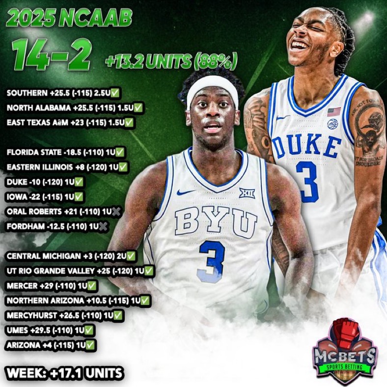 McBetss's tweet photo. 🚨LIKE, RT, &amp; Reply to this TWEET🚨

❗️50 people get my MAX for FREE❗️

2025 NCAAB: 14-2 +13.2 units (88%)✅
On the week: 19-3 +17.1 units (86%)✅
FREE play run: 14-1 (93%)🤯

We DOMINATE NCAAB and want EVERYONE cashing with McBets - check your DM👀 https://t.co/pjt4yX2Nh3