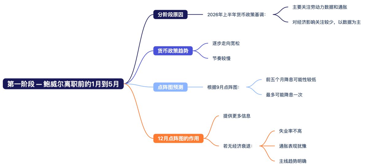 PhyrexNi's tweet photo. 虽然早了点，但我还是想聊聊2026年

2025年就快要结束了，市场很多投资者都在预测2026年的走势，在目前的情况下我将2026年分为三个时间轴：

第一阶段 — — 鲍威尔离职前的1月到5月

这么分的原因首先是2026年上半年鲍威尔对于货币政策的影响应该还是会以劳动力数据和通胀为主要基调，对于经济的影响可能并不是非常的在意，更多是看数据为主。

虽然也是会逐渐走向宽松的路线，但必然会较慢的，按照9月份点阵图的看法，很有可能在鲍威尔的主导下前五个月都没有降息的可能，或者最多是有一次。

当然，12月份的点阵图会给我们更多的信息，但如果美国没有衰退，失业率不是很高，通胀还是犹犹豫豫的，那么大概率就是这条主线。

第二阶段 — — 从新美联储主席上任的6月一直到中期大选前的10月

而到了6月份以后，新加入的美联储主席必然是川普的亲信，很大可能遵循的是川普对于快速降息的方案，比如现在临时代替库格勒的米兰，就在两次议息会议上都要求降息50个基点，这就是完全执行川普的策略。

虽然现在来看只有米兰一个人这么激进，但川普阵营还是有鲍曼和沃勒，这就是四票了，美联储每次的投票一共是12人，所以当川普能掌握超过一半票数的时候，节奏会明显改变。

首先是议程与措辞控制权，哪怕只是在半数票的温和多数，新主席也能主导会后声明与前瞻指引，把继续评估就业和通胀的进展演变成如无意外将推进进一步宽松，同时在新闻发布会上强化实际利率过高、需尽快回归中性的叙事。

其次是降息路径，在米兰+鲍曼+沃勒+新主席的核心票基础上，按当年轮值的地区联储行长立场（通常对增长更敏感）多拉拢1至2票并不困难，形成50基点起步，随后每次降息25个基点的组合就有了可执行性。

而且如果通胀确实走向下降，并且劳动力数据并不是非常的友善，那么更加大降息力度都不是没有可能，毕竟在川普的概念中优先的一直都是经济，而至于通胀的问题，很有可能就放在2028年以后再说了。

这个时期应该是市场预期最好的时候，市场预期新老美联储主席的交接很有可能就是美国进入货币宽松路径的开始。

第三阶段 — — 中期大选（11月）以后

而接下来就是中期大选了，从历史数据中来看，中期大选和大选都是对风险市场有很大帮助的。

虽然有投资者质疑2018年和2022年的中期大选风险市场并不尽人意，但从宏观角度来看，2018年和2022都是美联储的加息周期，对于流动性的影响是很大的。

而且即便如此2022年中期大选后美股仍然有不错的上涨，这次2026年的中期大选很大概率应该是美联储的降息周期，流动性会逐渐的释放，投资者的风险偏好也会逐渐打开，叠加了中期大选的加成，应该是有不错的机会。

本文由 @Bitget 赞助｜省最多手续费，领最多豪礼，做VIP 就上Bitget