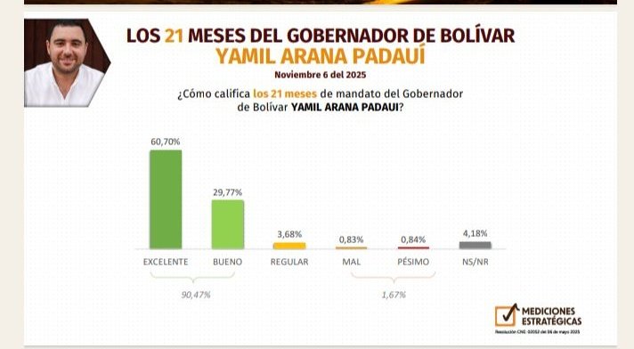 PoliticVirtual's tweet image. Resultado del Gran Sondeo de Opinión del Caribe 2025, realizado por la firma Mediciones Estratégicas y publicado éste 06/11/2025. @YamilHAranaP @oscarbrieva