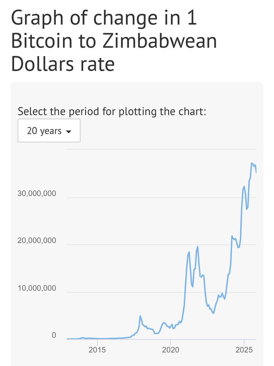 Look at BTC priced in Zimbabawe dollar

The weaker the currency the more valuable assets are 🤴

#Bitcoin #CryptoMarket