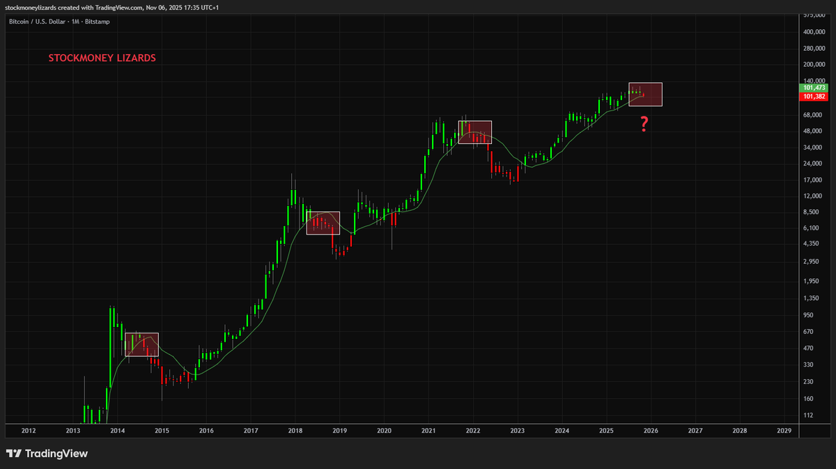 Bitcoin - my bull/bear indicator is flickering. The current monthly candle  keeps flipping red to green, back to red, back to green. The monthly close  matters. If we close red in November,