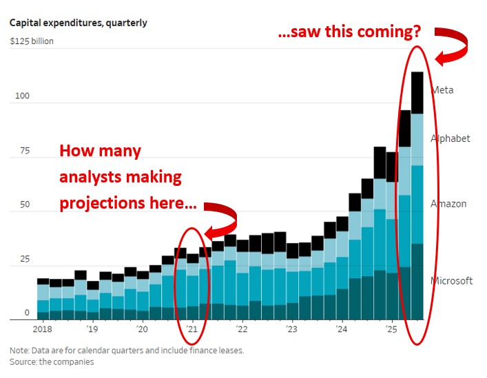 𝗧𝗵𝗲 𝗙𝗼𝗹𝗹𝘆 𝗼𝗳 𝗙𝗶𝗻𝗮𝗻𝗰𝗶𝗮𝗹 𝗣𝗿𝗼𝗷𝗲𝗰𝘁𝗶𝗼𝗻𝘀

My sense is that most serious investors understand that  financial projections beyond the immediate future are a ludicrous waste of time.

They will continue to exist among those that have something to sell -