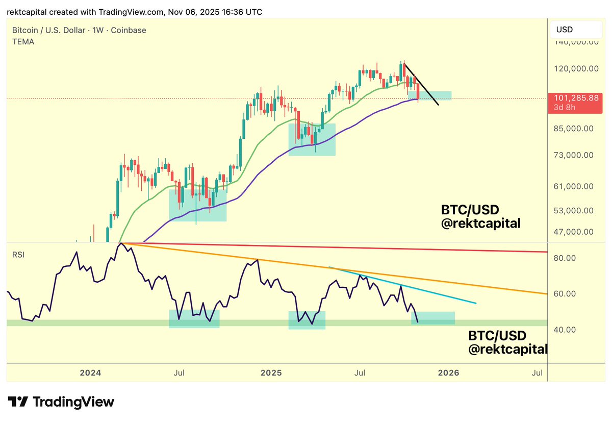 BTC Bitcoin is deviating below the 50-week EMA (purple) as we speak Last  week, BTC protected this EMA as support by Weekly Closing above it, despite  initial downside wicking Bitcoin needs to