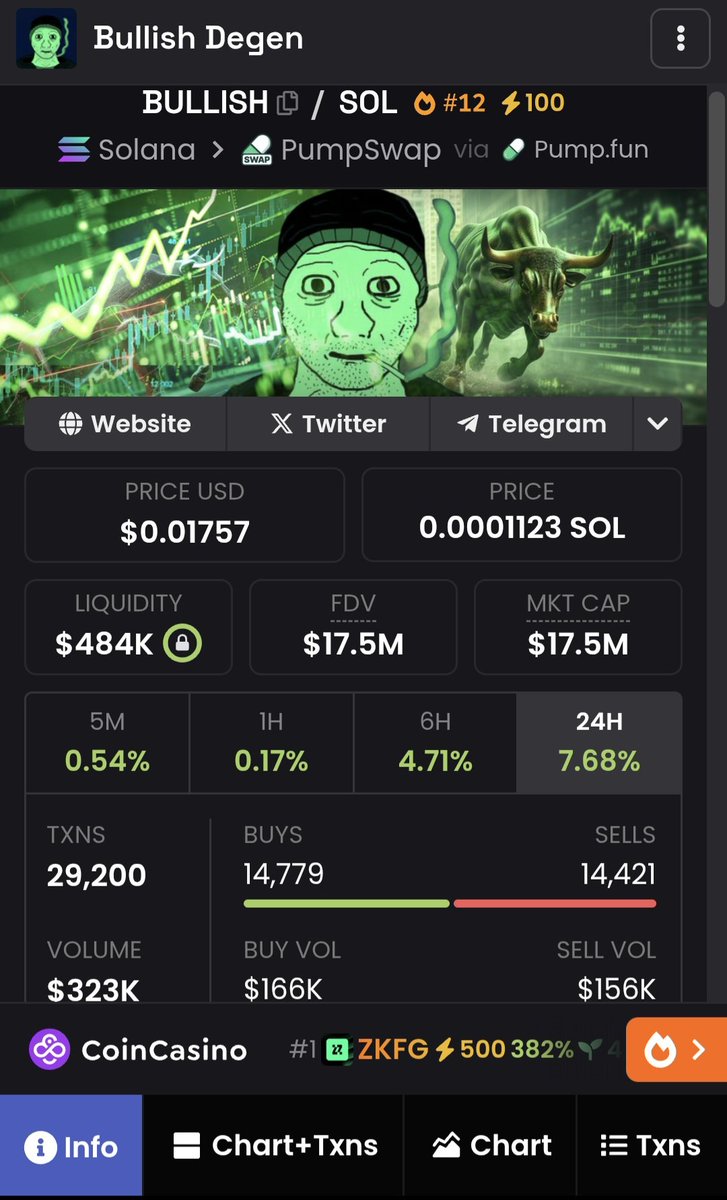 Breakbeatz90's tweet image. My thesis about $Bullish is simple 🫵

Almost 13k holder ✅️
Almost 2.5k community member ✅️
Many big accounts aped ✅️
Everybody is talking about bullish ✅️

Is there any reason why $Bullish shouldn't become the next blue-chip meme?

No, of course not 🫵🧩