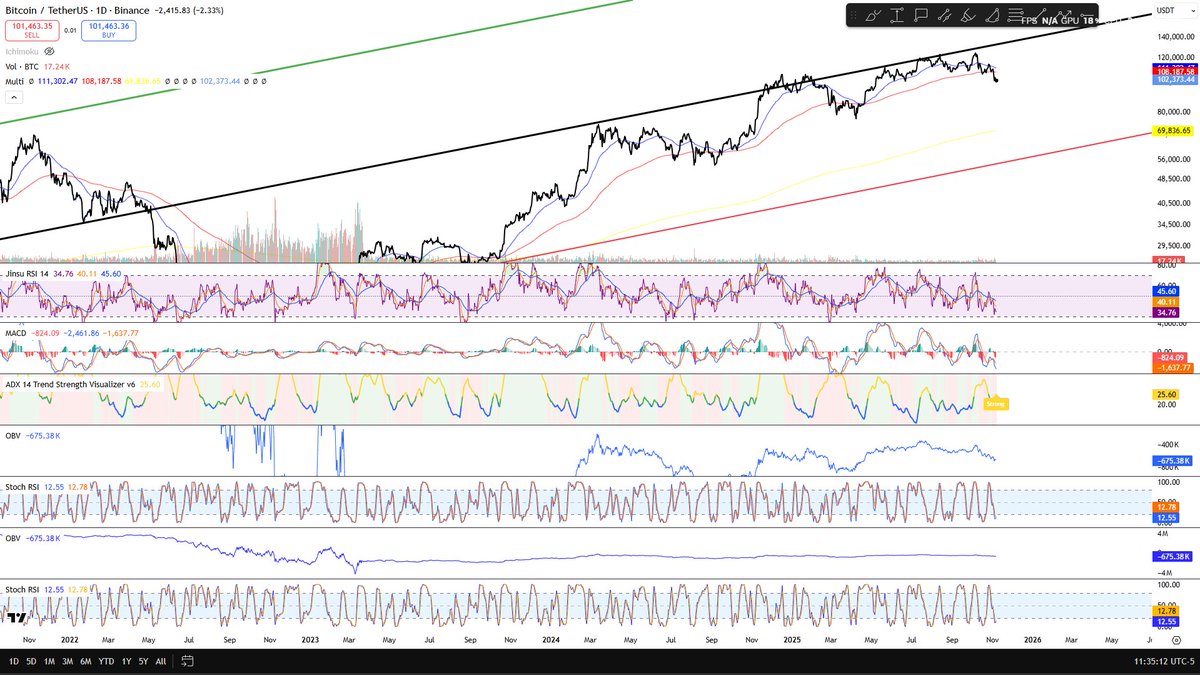 #Bitcoin 'nin en geniş teknik analizi. 

RSI (Jinsu RSI 14 en sevdigim RSI) 34–45 bandında, orta vadede aşırı satıma yakın.  Dikkat edin Alt trend çizgisine her dokunduğunda RSI bu bölgelere inmiş ve sonrasında tepki yükselişi başlamış.
Eğer RSI 34 altına sarkar ama kapanış 34