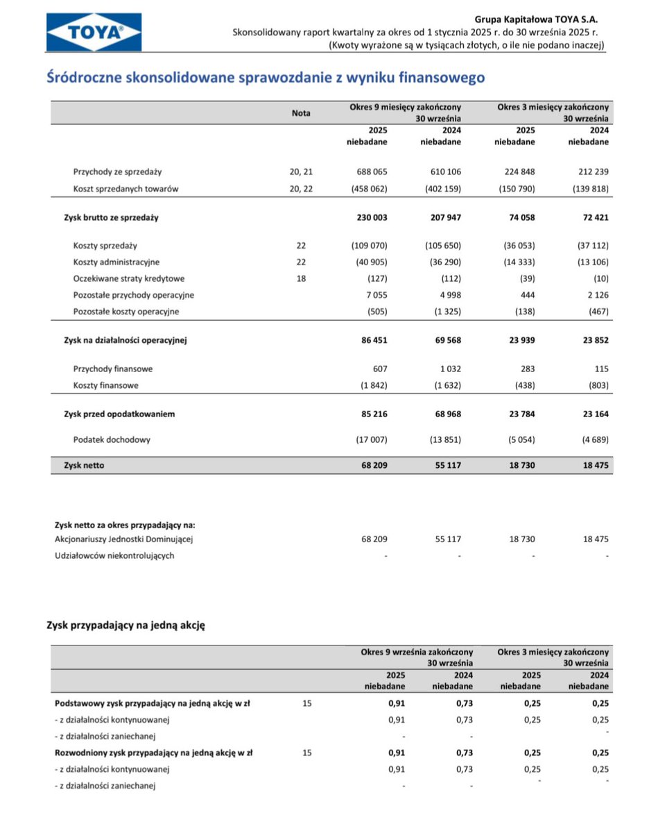 Lukasz_on_GPW's tweet image. Wybrane dane finansowe #Toya za 3 kwartał i 9 miesiecy 2025