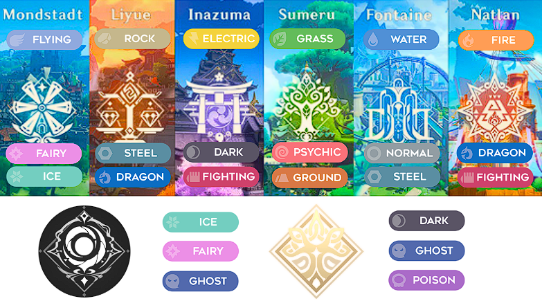 shield_strength's tweet photo. If every Genshin Region had Pokemon types! (+ the Abyss) https://t.co/SfaVy7Ubub