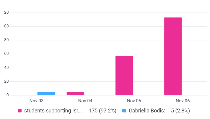 jasontoney_'s tweet photo. While wearing a JDL sweatshirt, Gabriella Bodis was arrested after threatening to attack Palestine protesters with a corrosive chemical product. 5 media mentions in Canada.

At a peaceful Palestine protest, an IDF soldier broke glass and hurt himself. 175 mentions and counting. https://t.co/6geCQV615R