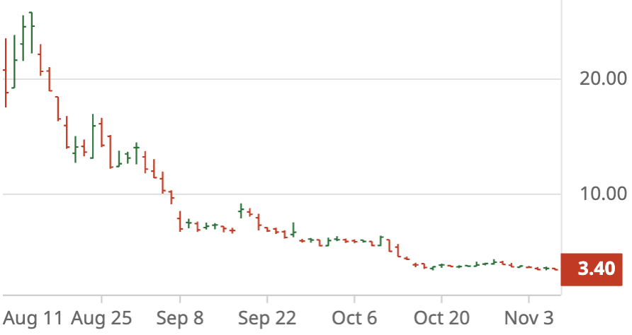 Maybe, just maybe, these guys top ticked crypto back in August going all in on #Ethereum (for now anyway).
$FGNX, and others.

If Bitcoin drops below $99k, possible fireworks.