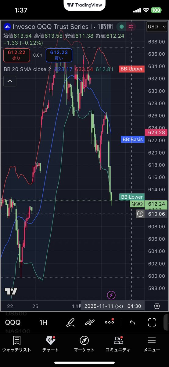QQQ  610ぐらいで落ち着いてくれんかのぉ(´Д｀)ﾊｧ…