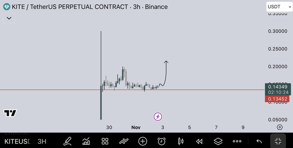 loganxcrypto's tweet image. $KITE | Higher.