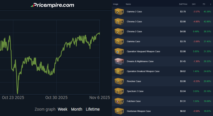 CS2 cases have rebounded in price. 💹
