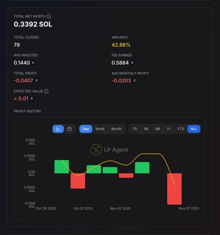 0xdebite's tweet photo. Not my best day. Feels like I need to start from scratch. 😅
Day 7 of my LP Challenge (0.25 → 1 SOL)
Total net worth: 0.3392 SOL 🤏
Win rate: 42,86%
Total closed: 79 💀
mostly in and out too soon 👎
#DeFi #Solana #Meteora #LPChallenge https://t.co/voArzTPZK9