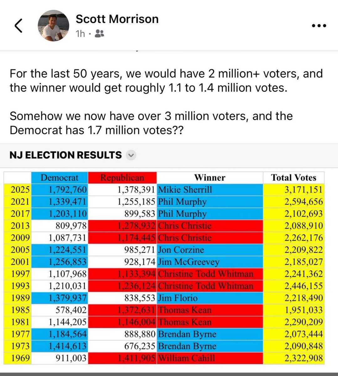 For the last 50 years, we would have 2 million+ voters, and the winner would get roughly 1.1 to 1.4 million votes.
Somehow we now have over 3 million voters, and the Democrat has 1.7 million votes??

That’s about 400,000–600,000 more MAIL IN BALLOTS than in any time in New Jersey