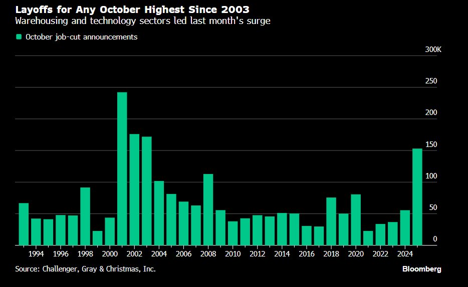 🚨 ช็อก! เลิกจ้าง ต.ค. ของสหรัฐฯพุ่งสูงสุดรอบ 22 ปี! 🔥ทั้ง Tech และ Warehousing โดนหนัก นำโดย Amazon, Target และ UPS ที่ใช้ Automation ลดคนขับรถ 34,000 คน!

บริษัทในสหรัฐฯ ประกาศ เลิกจ้าง 153,074 ตำแหน่ง ในเดือนตุลาคม ซึ่งเป็นจำนวนที่ เกือบ 3 เท่า ของเดือนเดียวกันในปีที่แล้ว