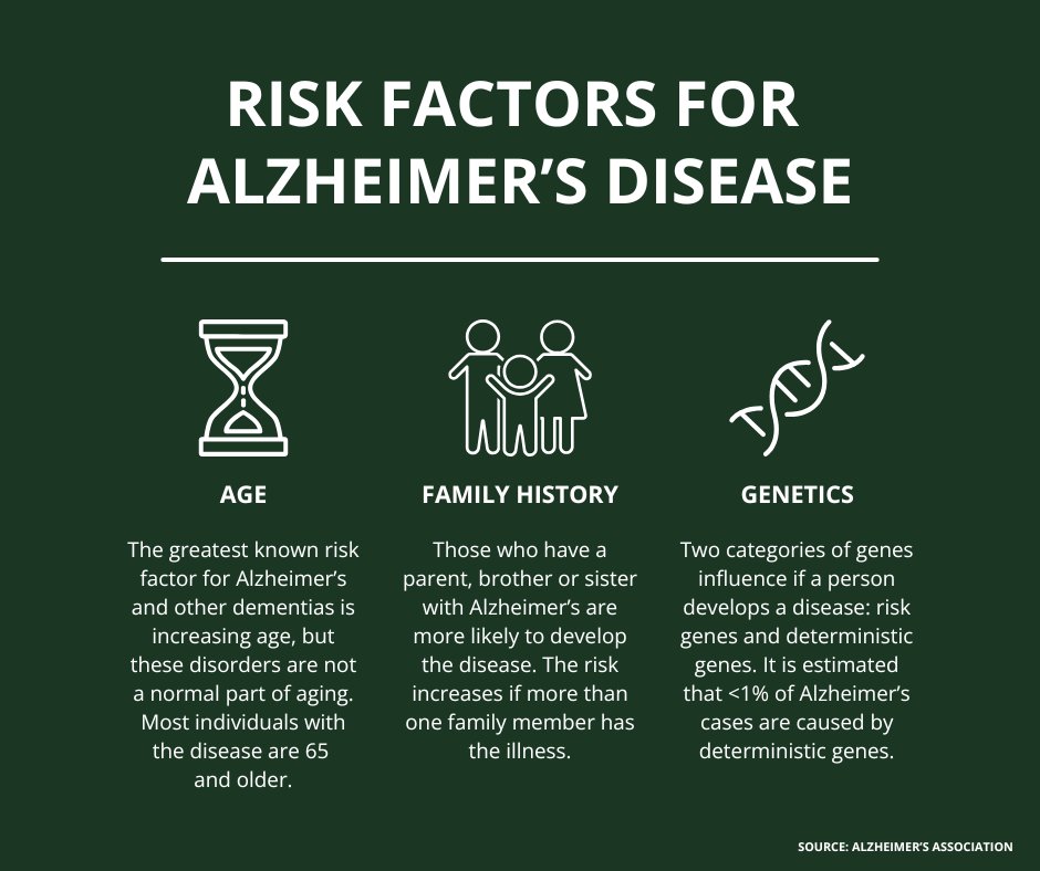rushalzheimers's tweet image. Researchers believe there isn't one single cause of Alzheimer's disease. It likely develops from multiple factors, such as age, genetics, family history, and personal health history.

#AlzheimersAwarenessMonth #AlzheimersDisease #AlzheimersAwareness #Alzheimers