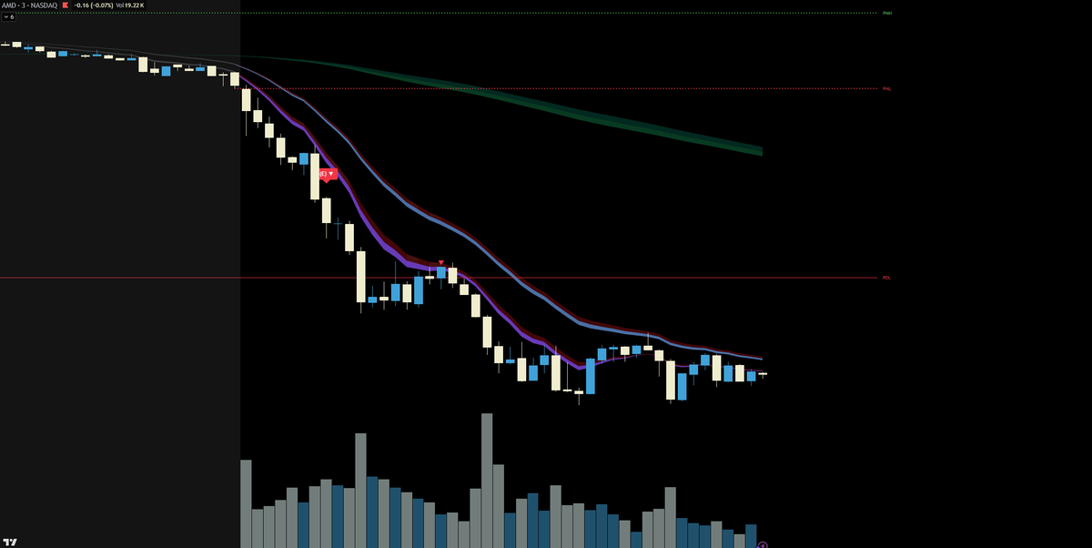 EllyDtrades's tweet photo. $AMD day 2 earnings. Hit the first pop to the EMA on the 3m.

$MSFT trash can daily setup. Shorted again the first pop to the 10m 8ema. 

$HOOD POS shorted the PDL retest and 8ema.

3/3 All trades live for free + guidance

120 likes I will post the link so you can join tonight. https://t.co/cTr45khSS5