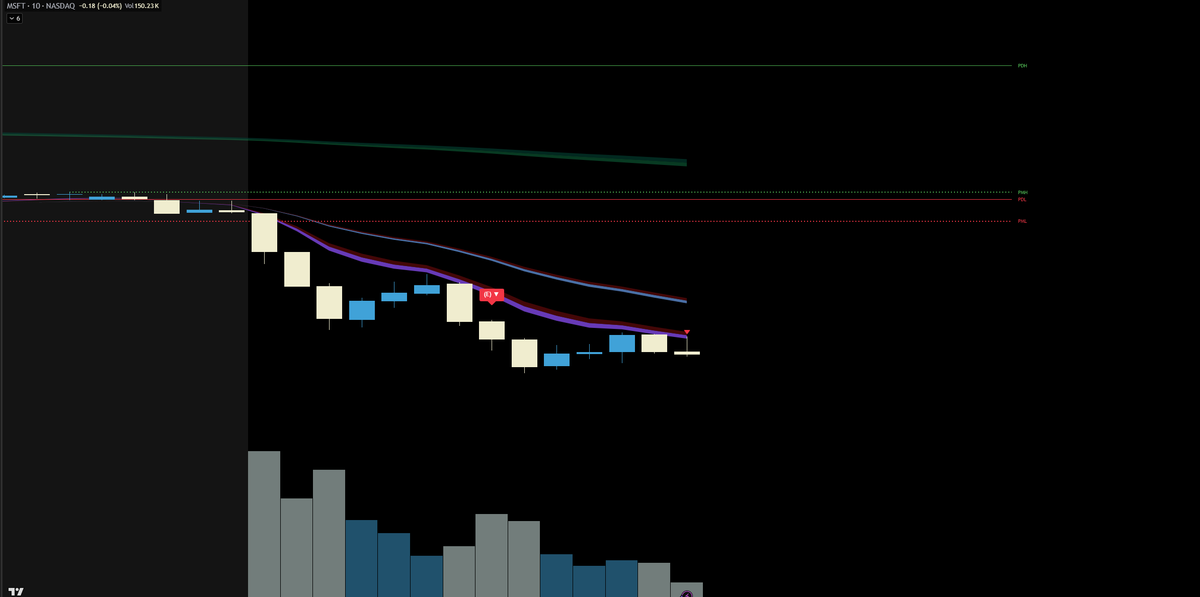 EllyDtrades's tweet photo. $AMD day 2 earnings. Hit the first pop to the EMA on the 3m.

$MSFT trash can daily setup. Shorted again the first pop to the 10m 8ema. 

$HOOD POS shorted the PDL retest and 8ema.

3/3 All trades live for free + guidance

120 likes I will post the link so you can join tonight. https://t.co/cTr45khSS5