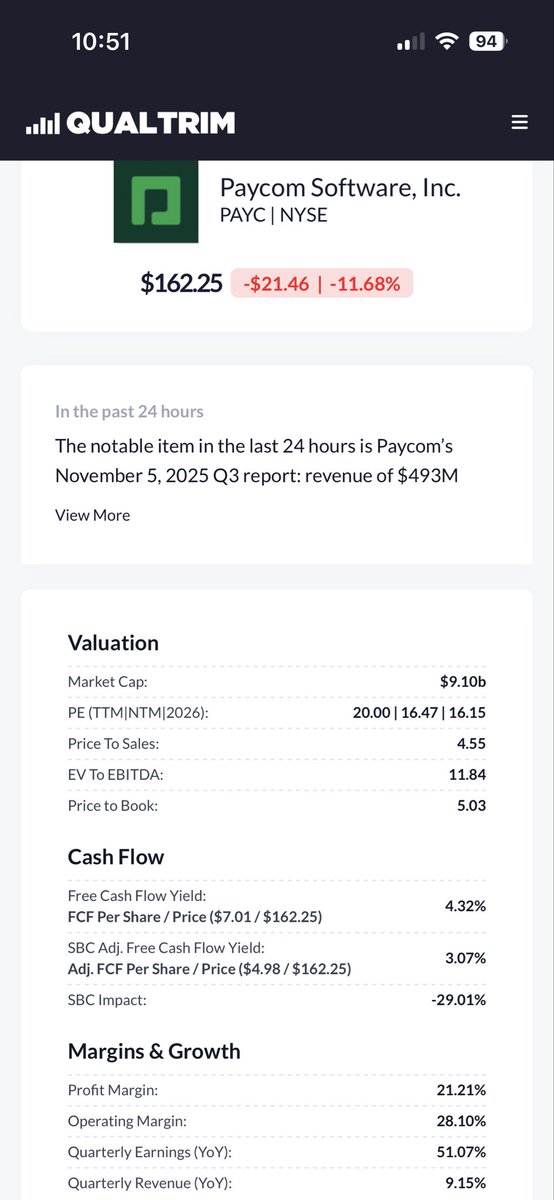 XazeeOfficial's tweet photo. @joecarlsonshow What about $PAYC 
Same thing happened. Investors selling with no negative growth trends. 

Take a look https://t.co/lCCgzEkC8F