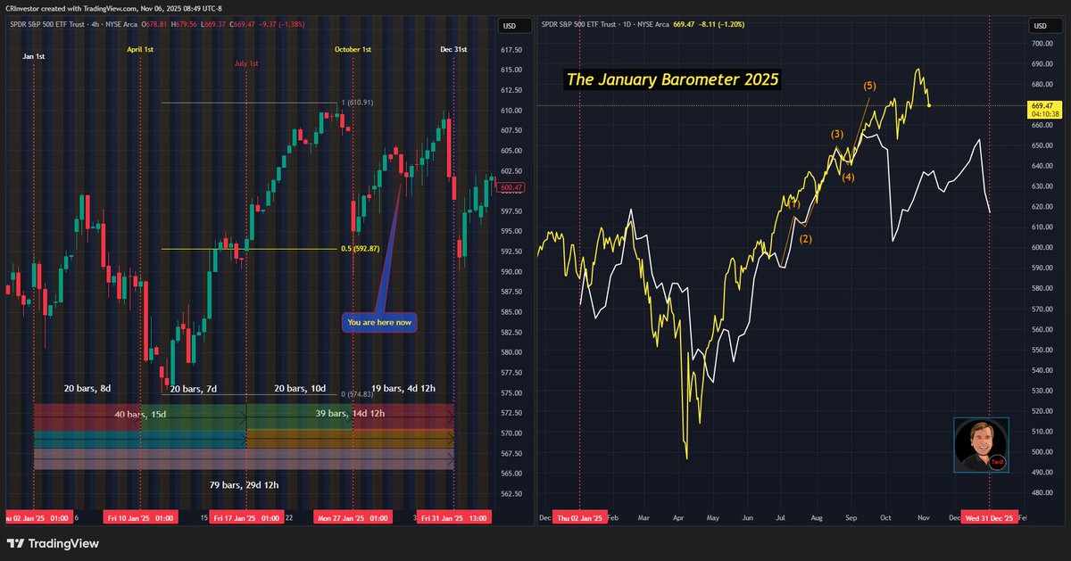 CRInvestor's tweet photo. #JanuaryBarometer
Last up move was almost exactly as study suggested which to me says that last dump was supposed to be much bigger but maybe plunge-protection-team crap is at play now in our 'free markets'. Regardless, this ain't a market I should even be considering buying https://t.co/ngRdYaJFB3