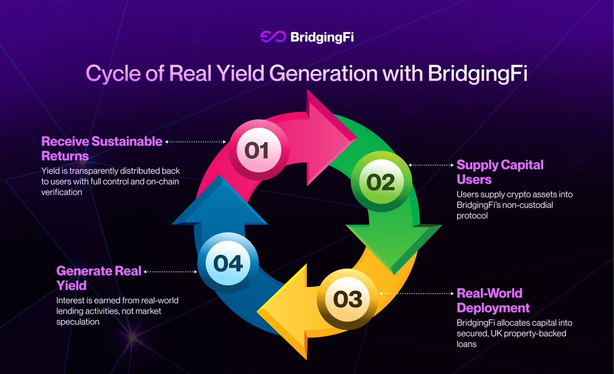 BridgingFi tweet media