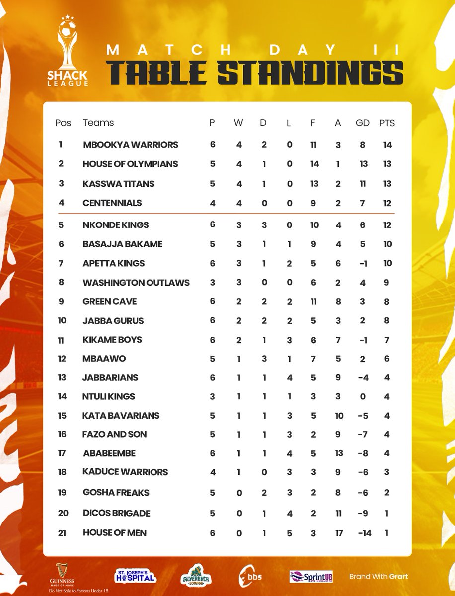 Where is your team after #ShackLeague Matchday 2?

House of Men &amp; Dico's Brigade still trailing to climb upstairs while Mbookya Warriors get to top of the table!🔴