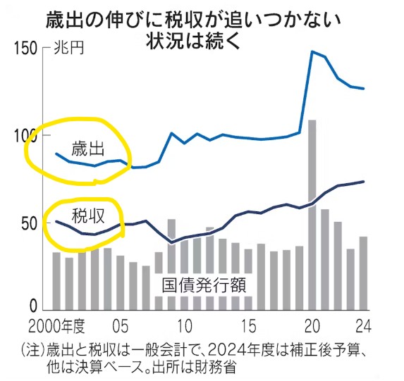 知名度を上げたいバカ学者のことはともかく、まず気づかないといけないのは、よく出てくる図表。「歳出」に対応する言葉は「歳入」のはず。なぜ「税収」になっているのか❓