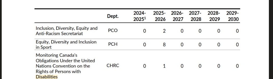 Sarah_Colero's tweet image. Not only has Canada ignored the UN CRPD on their report conclusion regarding MAID T2 and CDB,

In Mark Carney&apos;s 1st Budget (November 2025), it defunds the department monitoring Canada&apos;s compliance with the UN CRPD.

Trying to bury the active violations. 👀 x.com/ItsCarlyFox/st…