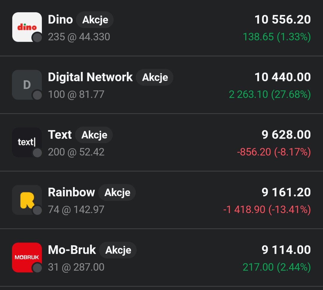 Lukasz_on_GPW's tweet image. Główny portfel 👛 zalicza dzisiaj kosmetyczny zjazd o 0,07%🟥📉. Do portfela dorzucam na szybki strzał akcje #Toya.