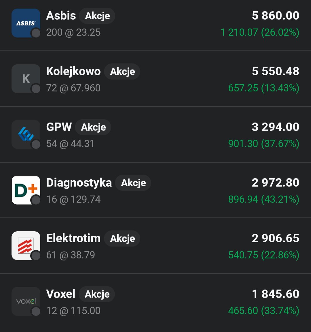 Lukasz_on_GPW's tweet image. Główny portfel 👛 zalicza dzisiaj kosmetyczny zjazd o 0,07%🟥📉. Do portfela dorzucam na szybki strzał akcje #Toya.