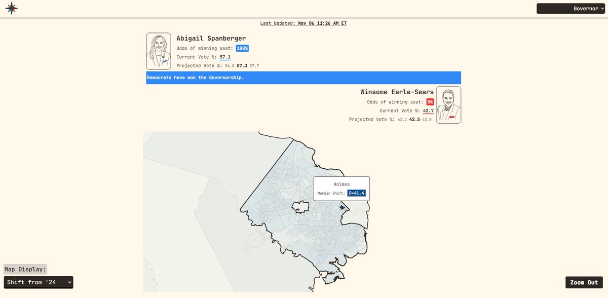Can't say for certain yet but I believe the biggest 2024 Pres to 2025 Gov shift in VA is a heavily Latino precinct in Fairfax County

Harris +9.9
Spanberger +51.3

projects.statenavigate.com/25-26/states/v…