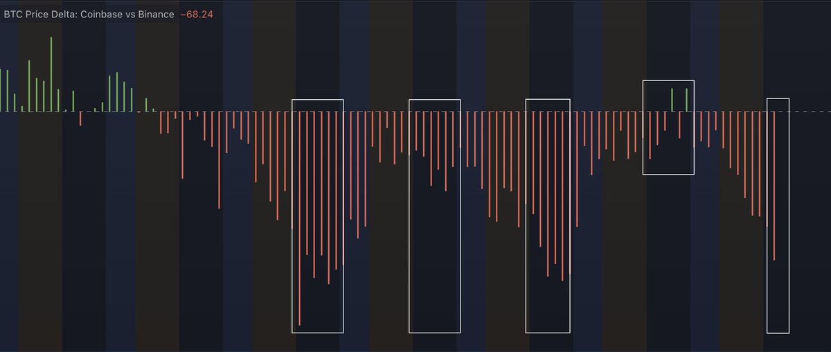 Survived yesterday but CB seller back at it today. I added to my longs, thesis is the same:
- gov shutdown ends soon
- end of QT next month
- most likely one more rate cut in Dec which is not fully priced in(72% according to <a href="/Polymarket/">Polymarket</a>, was 90% in Oct)
- stock market near